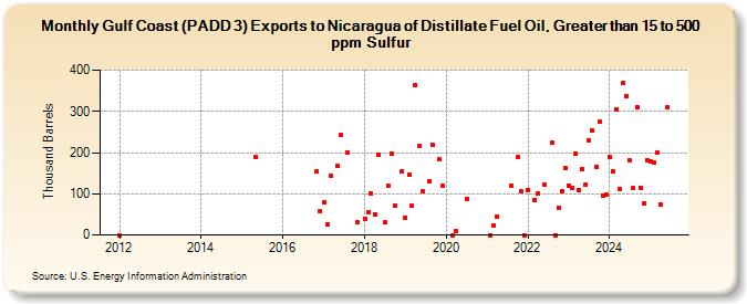 Gulf Coast (PADD 3) Exports to Nicaragua of Distillate Fuel Oil, Greater than 15 to 500 ppm Sulfur (Thousand Barrels)