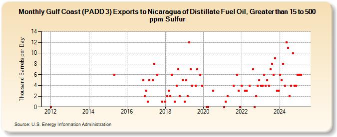 Gulf Coast (PADD 3) Exports to Nicaragua of Distillate Fuel Oil, Greater than 15 to 500 ppm Sulfur (Thousand Barrels per Day)