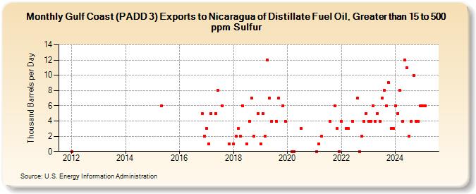 Gulf Coast (PADD 3) Exports to Nicaragua of Distillate Fuel Oil, Greater than 15 to 500 ppm Sulfur (Thousand Barrels per Day)