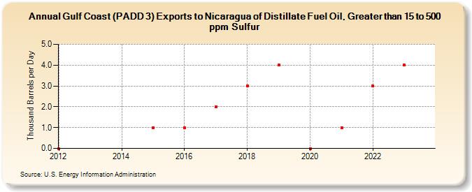 Gulf Coast (PADD 3) Exports to Nicaragua of Distillate Fuel Oil, Greater than 15 to 500 ppm Sulfur (Thousand Barrels per Day)