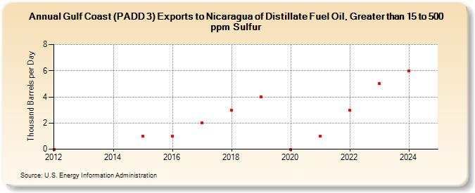 Gulf Coast (PADD 3) Exports to Nicaragua of Distillate Fuel Oil, Greater than 15 to 500 ppm Sulfur (Thousand Barrels per Day)