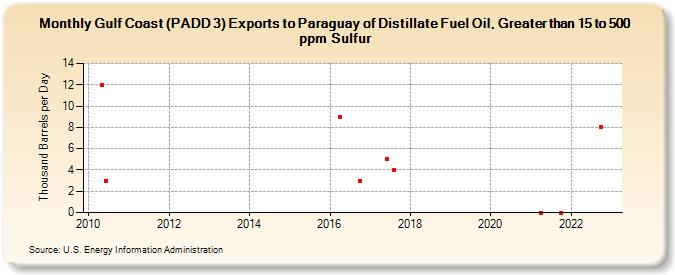 Gulf Coast (PADD 3) Exports to Paraguay of Distillate Fuel Oil, Greater than 15 to 500 ppm Sulfur (Thousand Barrels per Day)