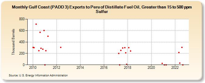 Gulf Coast (PADD 3) Exports to Peru of Distillate Fuel Oil, Greater than 15 to 500 ppm Sulfur (Thousand Barrels)