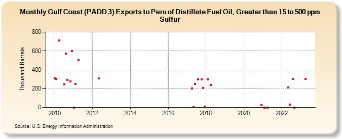 Gulf Coast (PADD 3) Exports to Peru of Distillate Fuel Oil, Greater than 15 to 500 ppm Sulfur (Thousand Barrels)