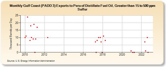 Gulf Coast (PADD 3) Exports to Peru of Distillate Fuel Oil, Greater than 15 to 500 ppm Sulfur (Thousand Barrels per Day)