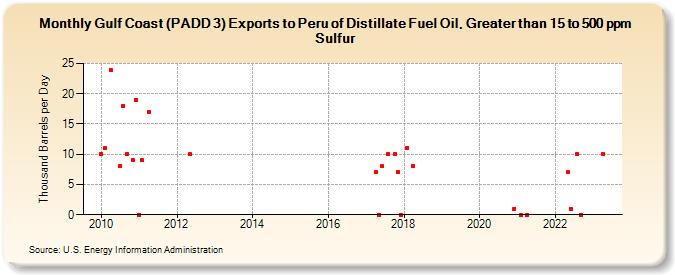 Gulf Coast (PADD 3) Exports to Peru of Distillate Fuel Oil, Greater than 15 to 500 ppm Sulfur (Thousand Barrels per Day)