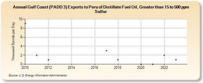 Gulf Coast (PADD 3) Exports to Peru of Distillate Fuel Oil, Greater than 15 to 500 ppm Sulfur (Thousand Barrels per Day)