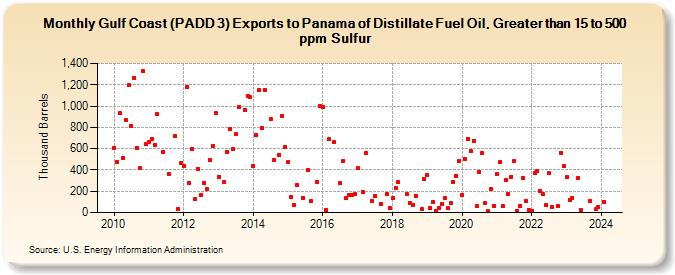 Gulf Coast (PADD 3) Exports to Panama of Distillate Fuel Oil, Greater than 15 to 500 ppm Sulfur (Thousand Barrels)