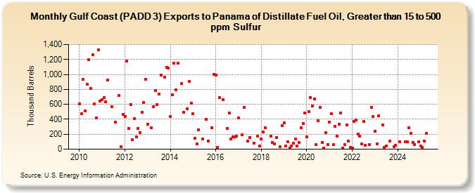 Gulf Coast (PADD 3) Exports to Panama of Distillate Fuel Oil, Greater than 15 to 500 ppm Sulfur (Thousand Barrels)