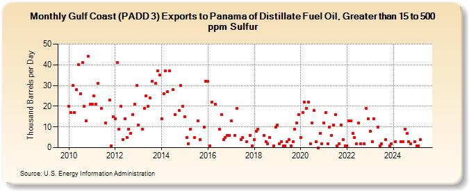 Gulf Coast (PADD 3) Exports to Panama of Distillate Fuel Oil, Greater than 15 to 500 ppm Sulfur (Thousand Barrels per Day)