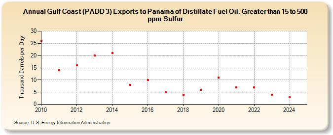 Gulf Coast (PADD 3) Exports to Panama of Distillate Fuel Oil, Greater than 15 to 500 ppm Sulfur (Thousand Barrels per Day)