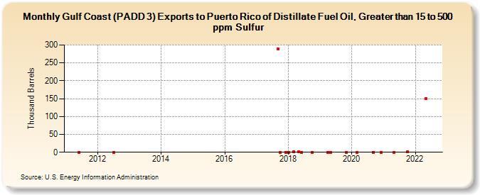 Gulf Coast (PADD 3) Exports to Puerto Rico of Distillate Fuel Oil, Greater than 15 to 500 ppm Sulfur (Thousand Barrels)