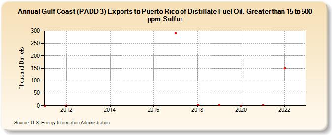Gulf Coast (PADD 3) Exports to Puerto Rico of Distillate Fuel Oil, Greater than 15 to 500 ppm Sulfur (Thousand Barrels)