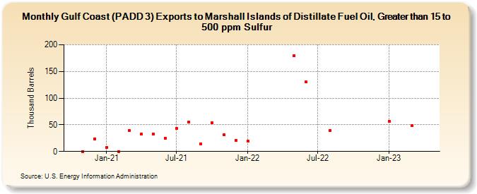 Gulf Coast (PADD 3) Exports to Marshall Islands of Distillate Fuel Oil, Greater than 15 to 500 ppm Sulfur (Thousand Barrels)