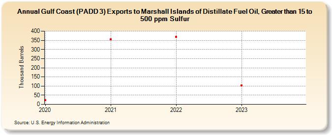 Gulf Coast (PADD 3) Exports to Marshall Islands of Distillate Fuel Oil, Greater than 15 to 500 ppm Sulfur (Thousand Barrels)