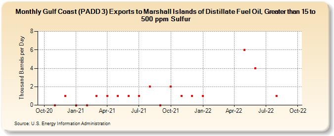 Gulf Coast (PADD 3) Exports to Marshall Islands of Distillate Fuel Oil, Greater than 15 to 500 ppm Sulfur (Thousand Barrels per Day)