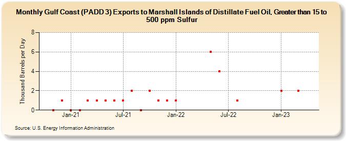 Gulf Coast (PADD 3) Exports to Marshall Islands of Distillate Fuel Oil, Greater than 15 to 500 ppm Sulfur (Thousand Barrels per Day)