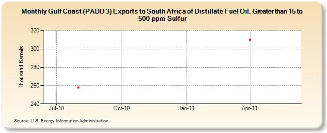 Gulf Coast (PADD 3) Exports to South Africa of Distillate Fuel Oil, Greater than 15 to 500 ppm Sulfur (Thousand Barrels)