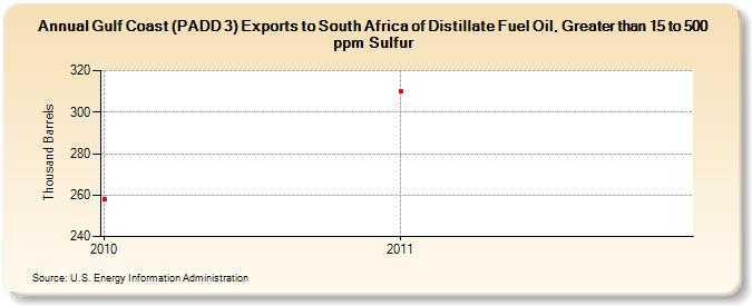 Gulf Coast (PADD 3) Exports to South Africa of Distillate Fuel Oil, Greater than 15 to 500 ppm Sulfur (Thousand Barrels)