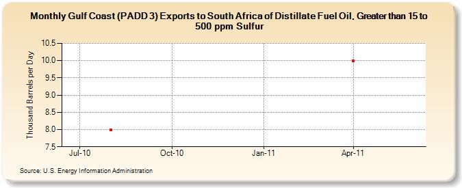 Gulf Coast (PADD 3) Exports to South Africa of Distillate Fuel Oil, Greater than 15 to 500 ppm Sulfur (Thousand Barrels per Day)