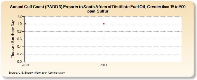 Gulf Coast (PADD 3) Exports to South Africa of Distillate Fuel Oil, Greater than 15 to 500 ppm Sulfur (Thousand Barrels per Day)