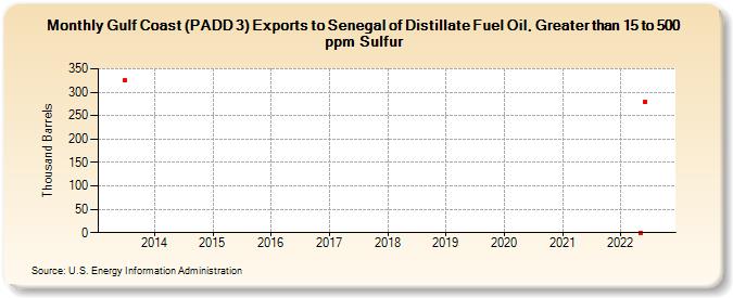 Gulf Coast (PADD 3) Exports to Senegal of Distillate Fuel Oil, Greater than 15 to 500 ppm Sulfur (Thousand Barrels)