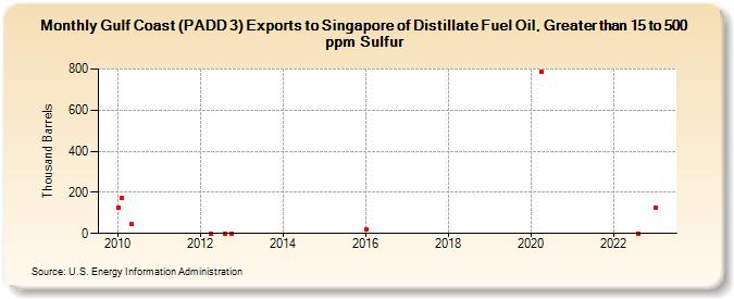 Gulf Coast (PADD 3) Exports to Singapore of Distillate Fuel Oil, Greater than 15 to 500 ppm Sulfur (Thousand Barrels)