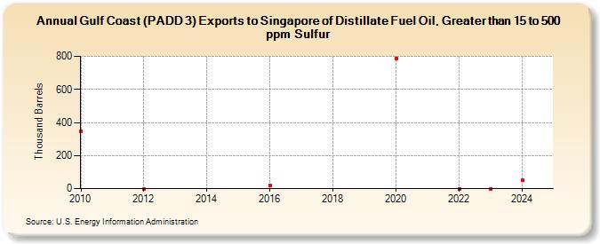 Gulf Coast (PADD 3) Exports to Singapore of Distillate Fuel Oil, Greater than 15 to 500 ppm Sulfur (Thousand Barrels)