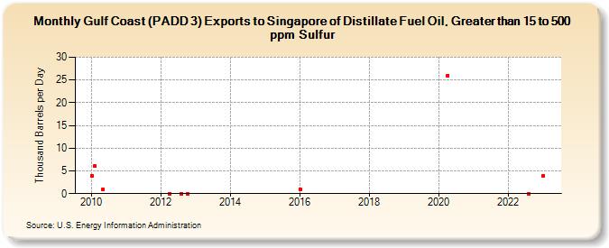 Gulf Coast (PADD 3) Exports to Singapore of Distillate Fuel Oil, Greater than 15 to 500 ppm Sulfur (Thousand Barrels per Day)