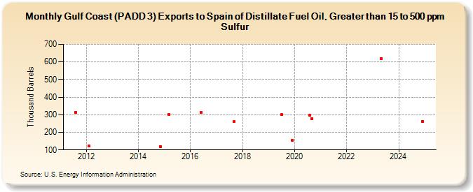 Gulf Coast (PADD 3) Exports to Spain of Distillate Fuel Oil, Greater than 15 to 500 ppm Sulfur (Thousand Barrels)