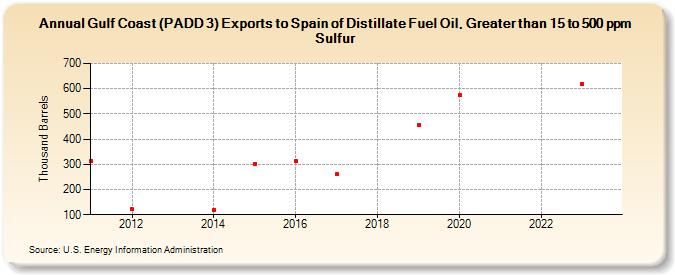 Gulf Coast (PADD 3) Exports to Spain of Distillate Fuel Oil, Greater than 15 to 500 ppm Sulfur (Thousand Barrels)