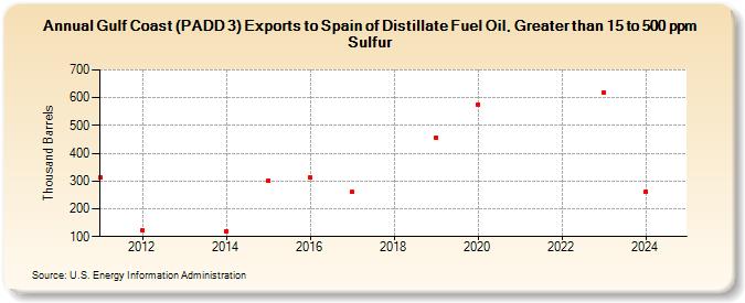 Gulf Coast (PADD 3) Exports to Spain of Distillate Fuel Oil, Greater than 15 to 500 ppm Sulfur (Thousand Barrels)