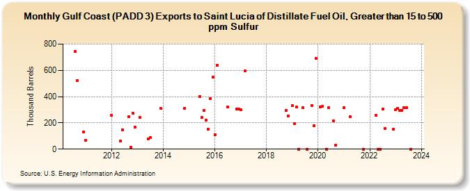 Gulf Coast (PADD 3) Exports to Saint Lucia of Distillate Fuel Oil, Greater than 15 to 500 ppm Sulfur (Thousand Barrels)