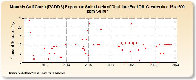 Gulf Coast (PADD 3) Exports to Saint Lucia of Distillate Fuel Oil, Greater than 15 to 500 ppm Sulfur (Thousand Barrels per Day)