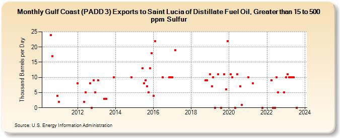 Gulf Coast (PADD 3) Exports to Saint Lucia of Distillate Fuel Oil, Greater than 15 to 500 ppm Sulfur (Thousand Barrels per Day)