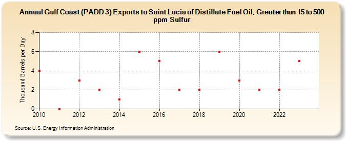 Gulf Coast (PADD 3) Exports to Saint Lucia of Distillate Fuel Oil, Greater than 15 to 500 ppm Sulfur (Thousand Barrels per Day)