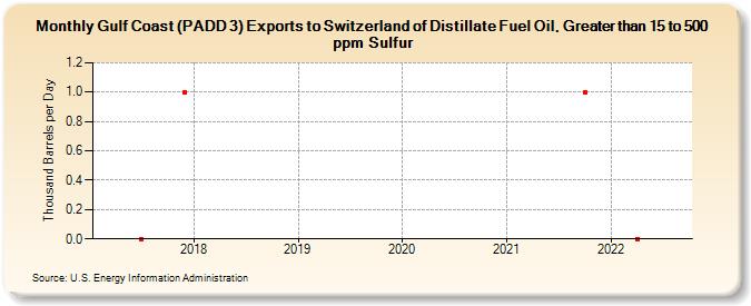 Gulf Coast (PADD 3) Exports to Switzerland of Distillate Fuel Oil, Greater than 15 to 500 ppm Sulfur (Thousand Barrels per Day)