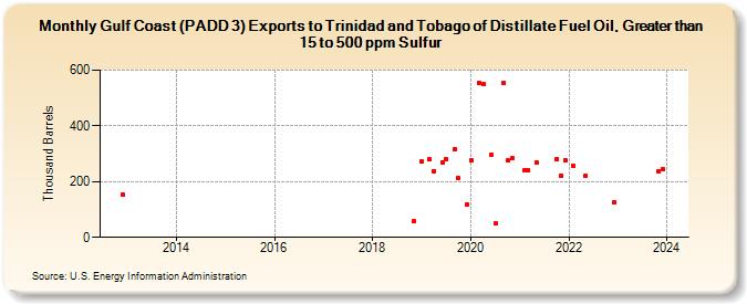 Gulf Coast (PADD 3) Exports to Trinidad and Tobago of Distillate Fuel Oil, Greater than 15 to 500 ppm Sulfur (Thousand Barrels)