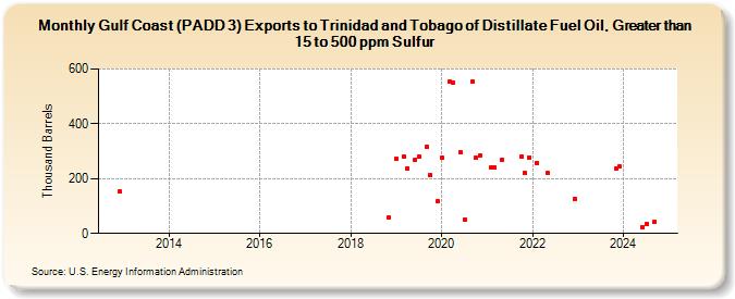 Gulf Coast (PADD 3) Exports to Trinidad and Tobago of Distillate Fuel Oil, Greater than 15 to 500 ppm Sulfur (Thousand Barrels)