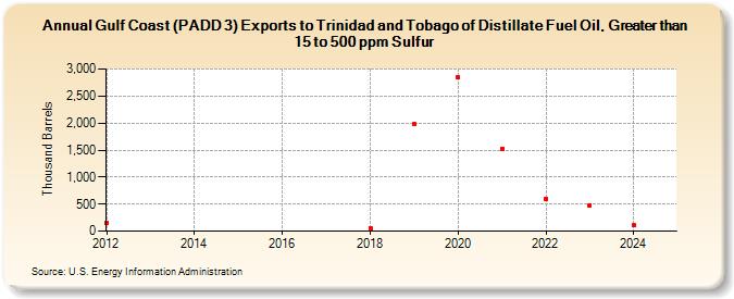 Gulf Coast (PADD 3) Exports to Trinidad and Tobago of Distillate Fuel Oil, Greater than 15 to 500 ppm Sulfur (Thousand Barrels)