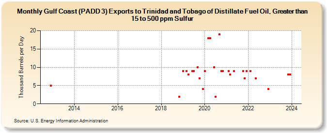 Gulf Coast (PADD 3) Exports to Trinidad and Tobago of Distillate Fuel Oil, Greater than 15 to 500 ppm Sulfur (Thousand Barrels per Day)