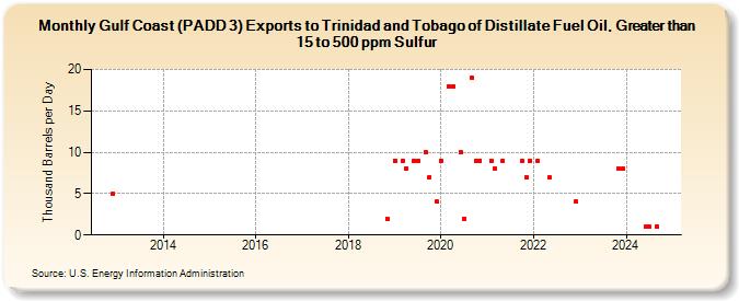 Gulf Coast (PADD 3) Exports to Trinidad and Tobago of Distillate Fuel Oil, Greater than 15 to 500 ppm Sulfur (Thousand Barrels per Day)