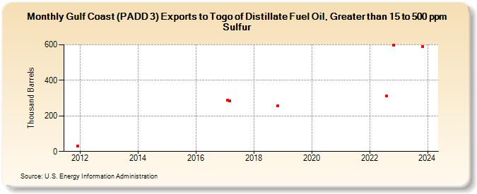 Gulf Coast (PADD 3) Exports to Togo of Distillate Fuel Oil, Greater than 15 to 500 ppm Sulfur (Thousand Barrels)