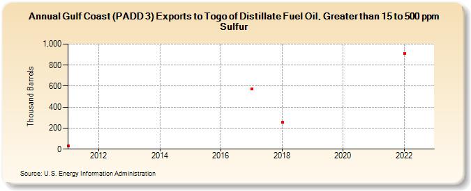 Gulf Coast (PADD 3) Exports to Togo of Distillate Fuel Oil, Greater than 15 to 500 ppm Sulfur (Thousand Barrels)