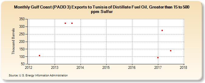 Gulf Coast (PADD 3) Exports to Tunisia of Distillate Fuel Oil, Greater than 15 to 500 ppm Sulfur (Thousand Barrels)