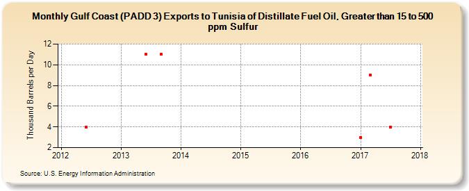 Gulf Coast (PADD 3) Exports to Tunisia of Distillate Fuel Oil, Greater than 15 to 500 ppm Sulfur (Thousand Barrels per Day)