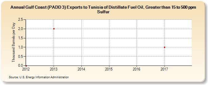Gulf Coast (PADD 3) Exports to Tunisia of Distillate Fuel Oil, Greater than 15 to 500 ppm Sulfur (Thousand Barrels per Day)