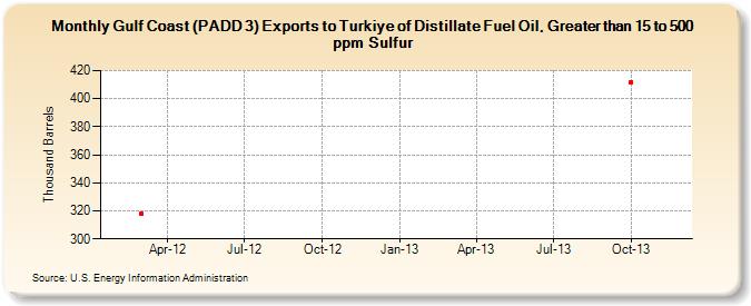 Gulf Coast (PADD 3) Exports to Turkiye of Distillate Fuel Oil, Greater than 15 to 500 ppm Sulfur (Thousand Barrels)