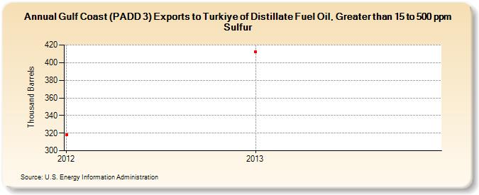 Gulf Coast (PADD 3) Exports to Turkiye of Distillate Fuel Oil, Greater than 15 to 500 ppm Sulfur (Thousand Barrels)