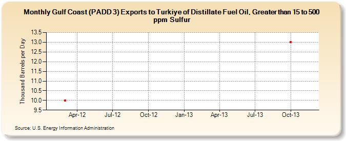 Gulf Coast (PADD 3) Exports to Turkiye of Distillate Fuel Oil, Greater than 15 to 500 ppm Sulfur (Thousand Barrels per Day)